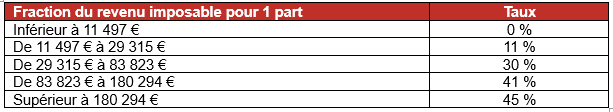 tableau de fraction